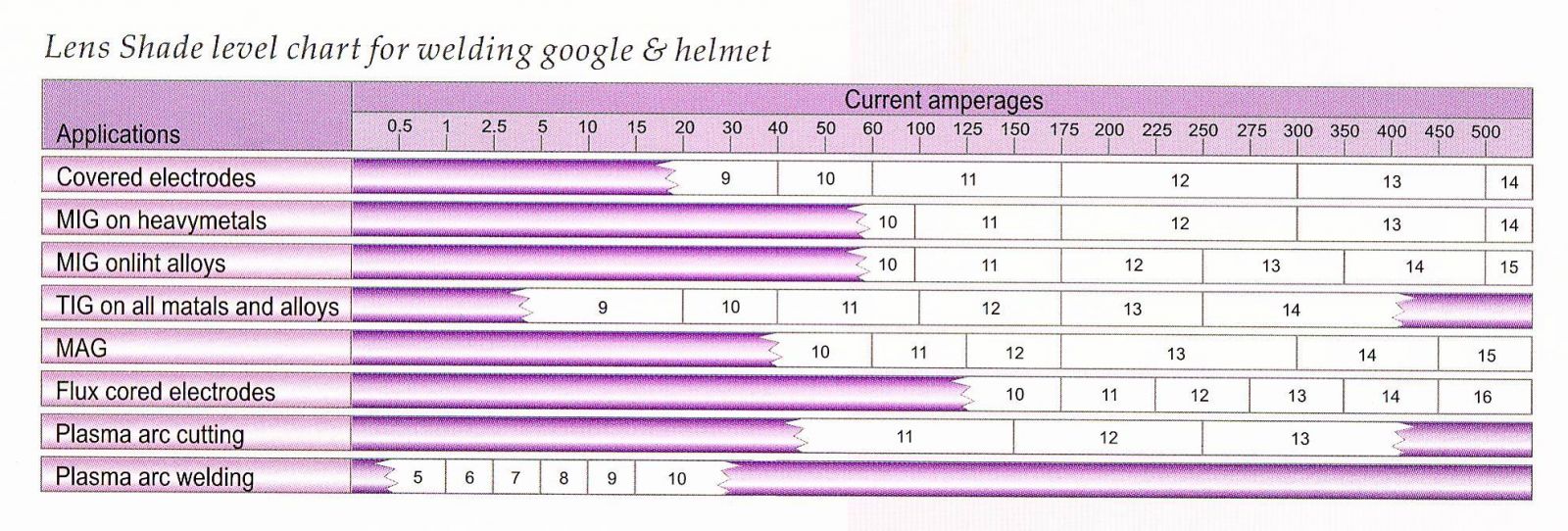 Welding Helmet Lens Shade Chart